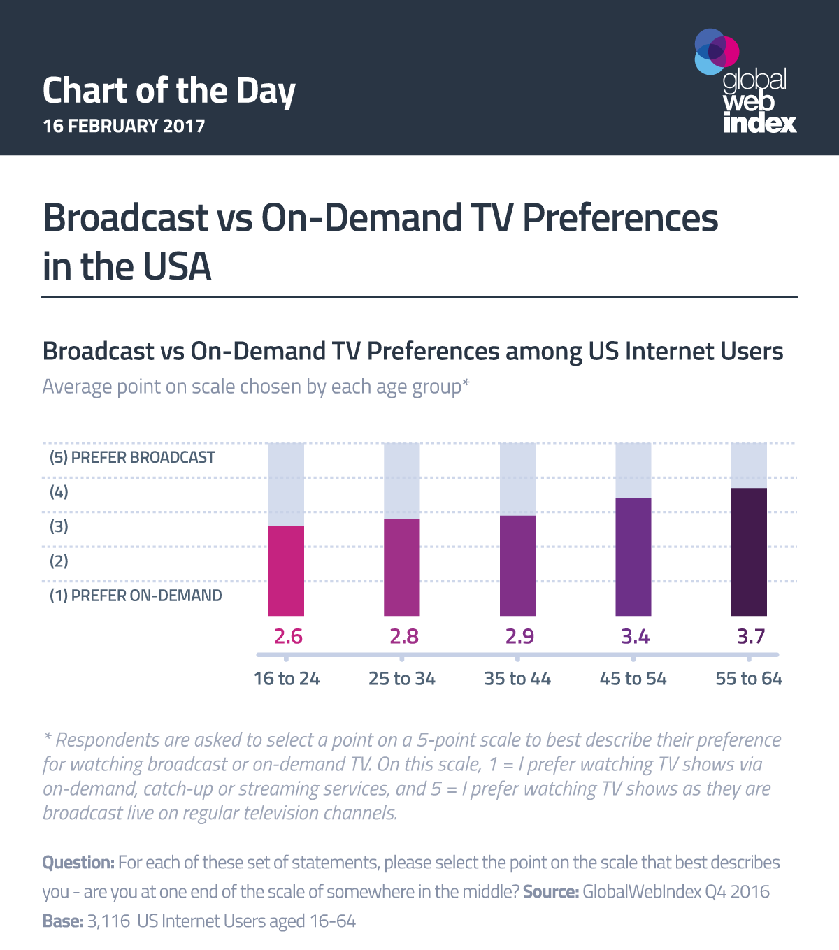 Broadcast vs On-Demand TV Preferences in the USA