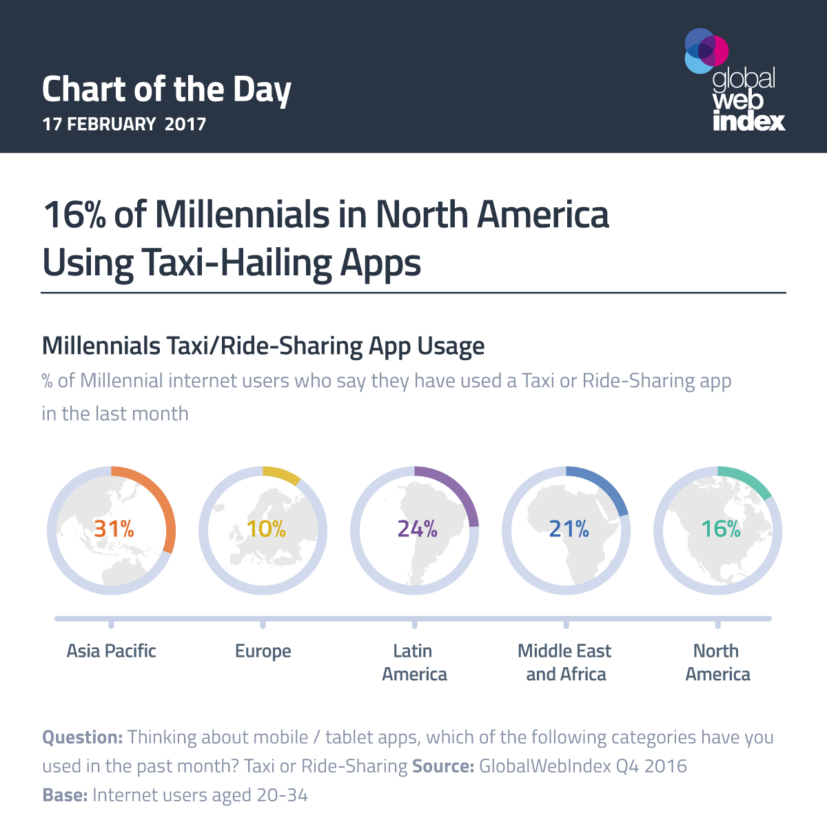 16% of Millennials in North America Using Taxi-Hailing Apps