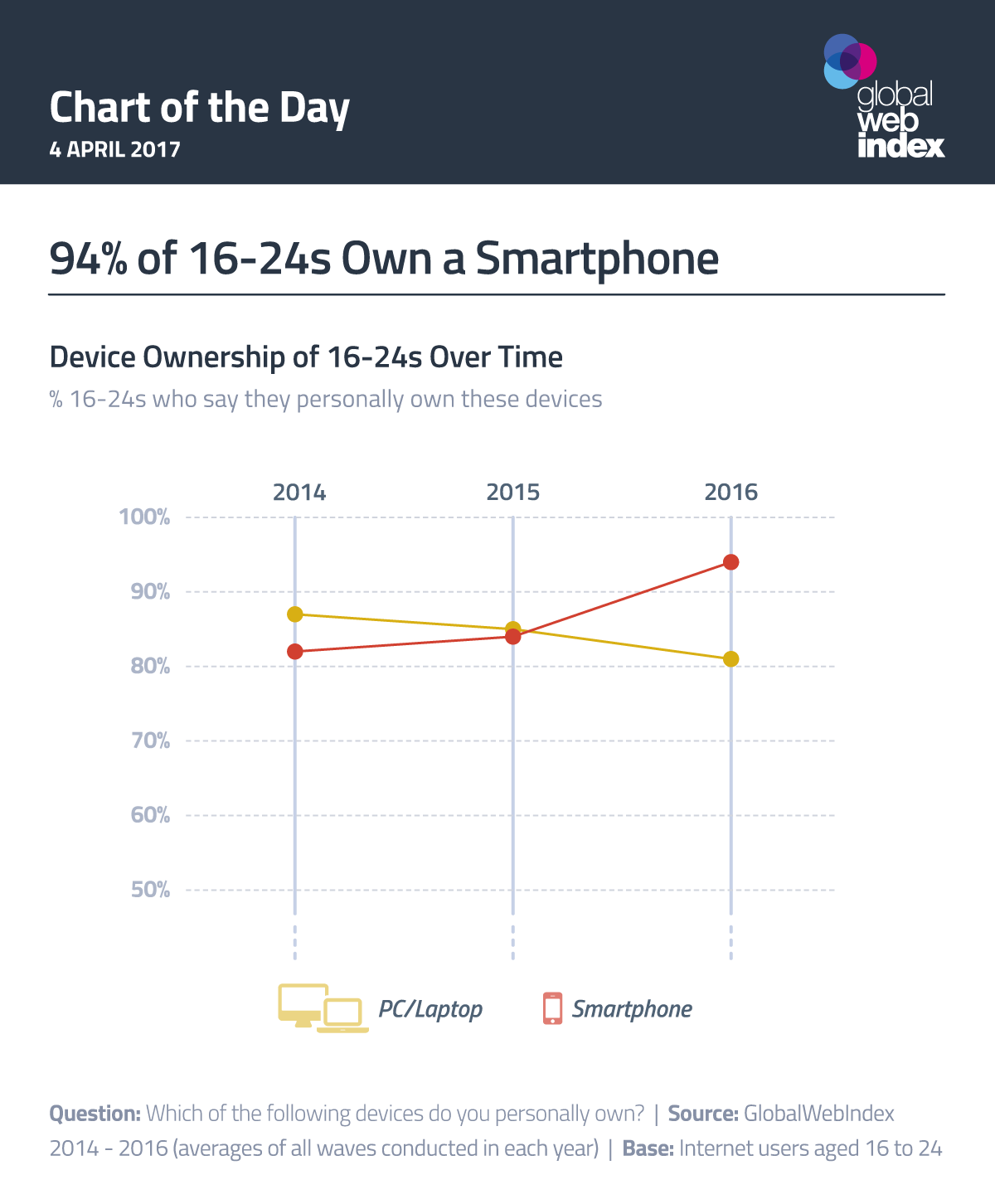 94% of 16-24s Own a Smartphone