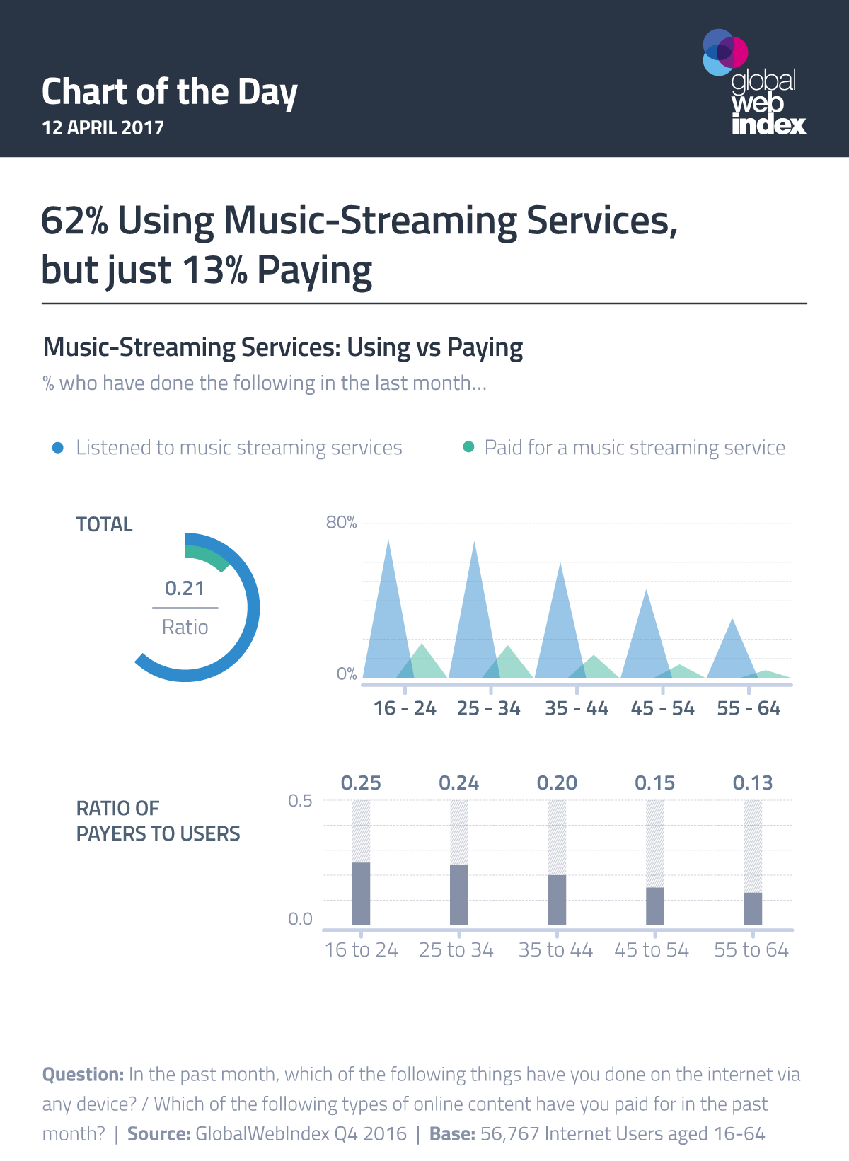 62% Using Music-Streaming Services, but just 13% Paying