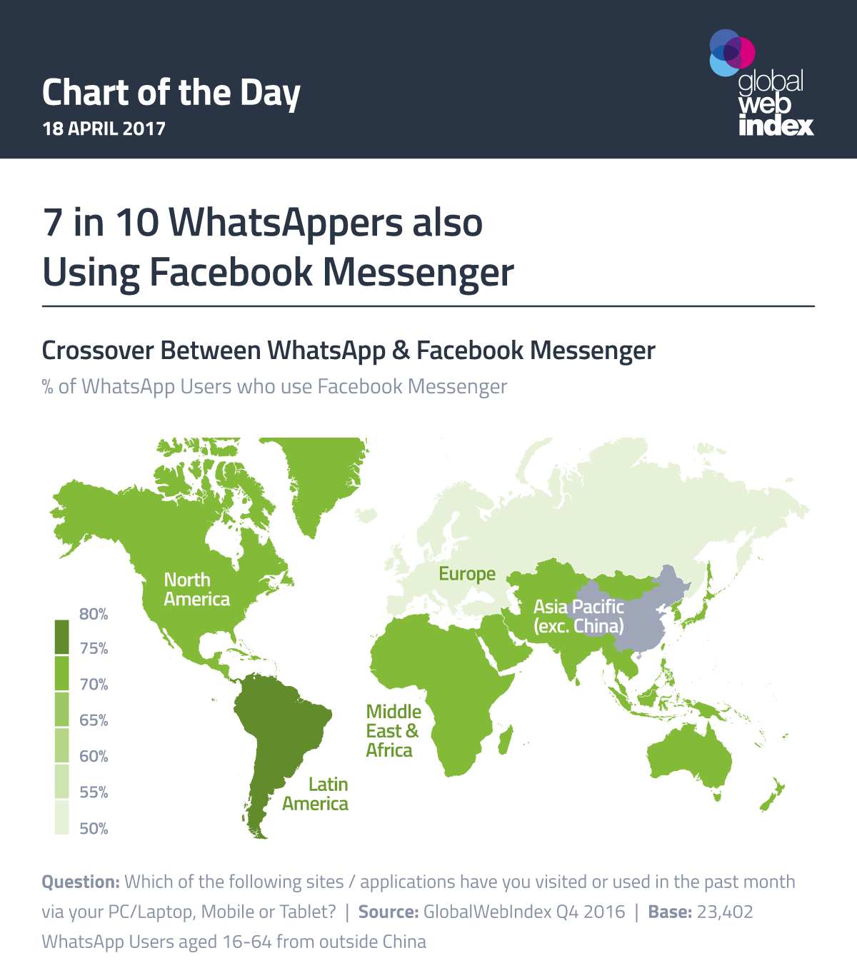 7 in 10 WhatsAppers also Using Facebook Messenger