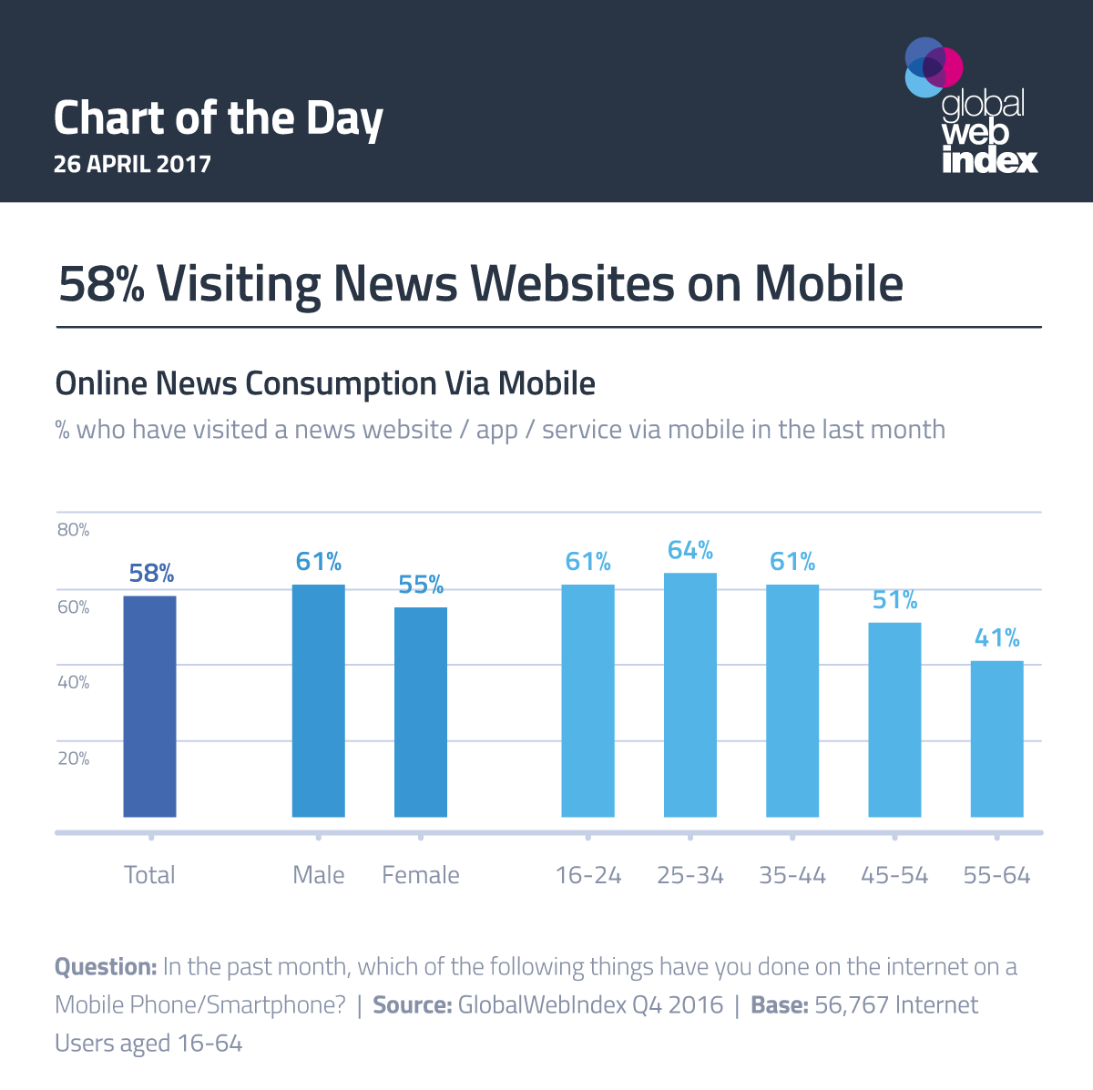 58% Visiting News Websites on Mobile