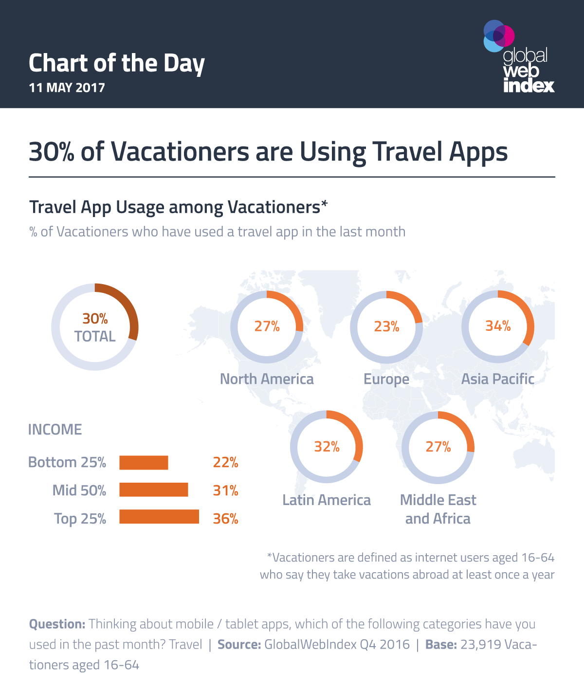 30% of Vacationers are Using Travel Apps