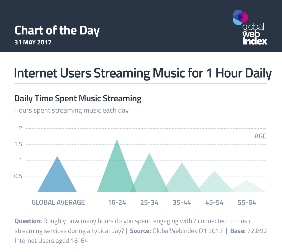 Internet Users Streaming Music for 1 Hour Daily