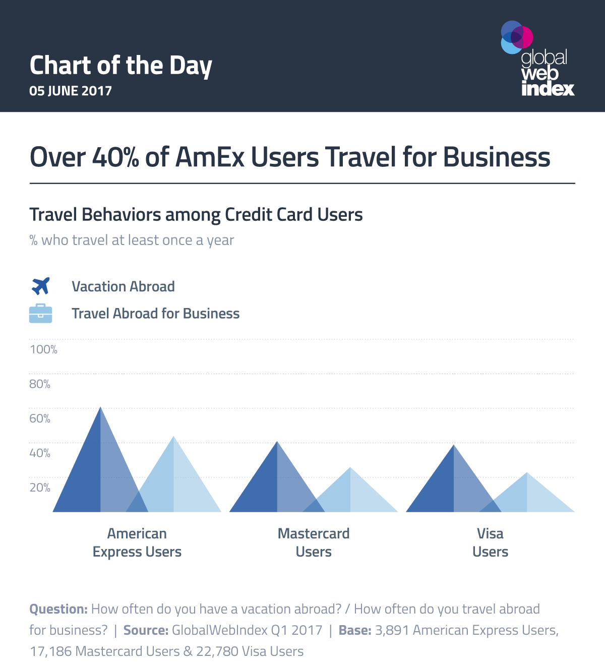 Over 40% of AmEx Users Travel for Business