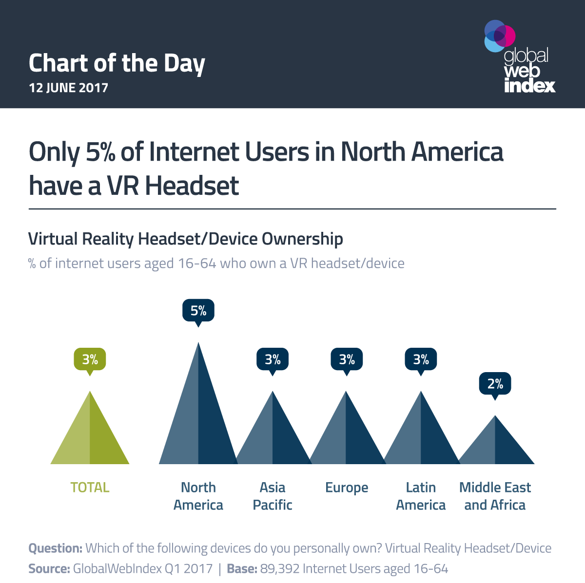 Only 5% of Internet Users in North America have a VR Headset 