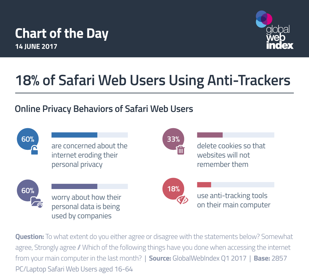 18% of Safari Web Users Using Anti-Trackers