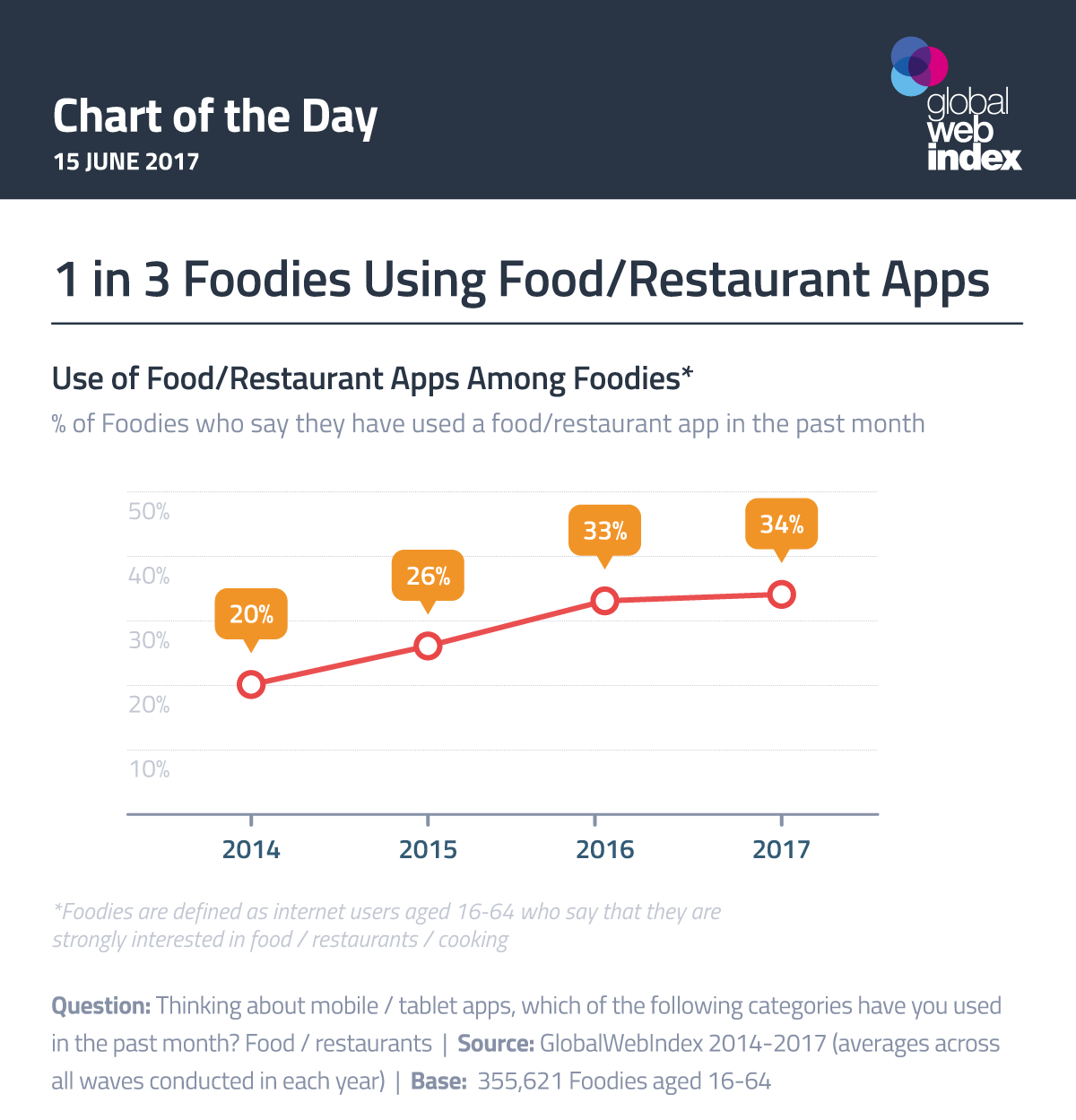 1 in 3 Foodies Using Food/Restaurant Apps