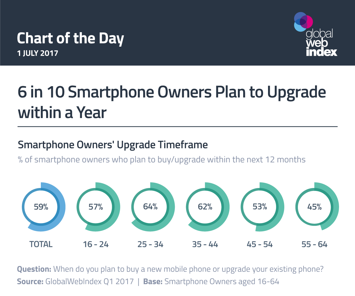 6 in 10 Smartphone Owners Plan to Upgrade within a Year