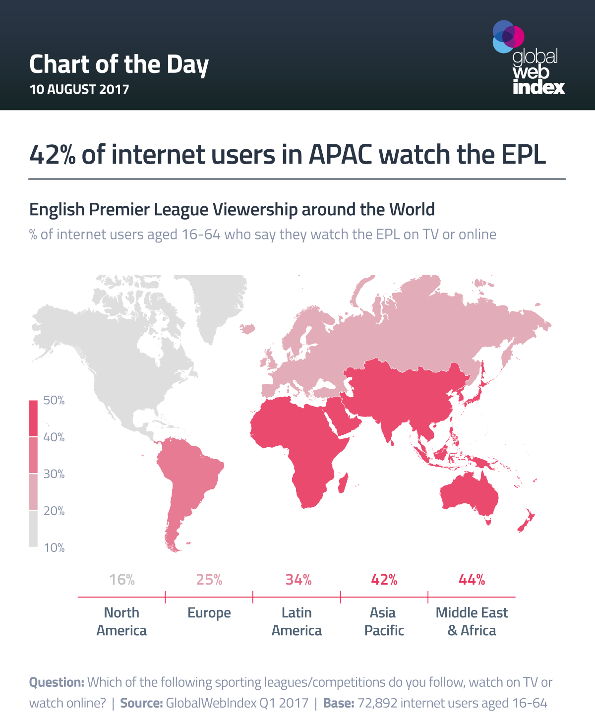 42% of internet users in APAC watch the EPL