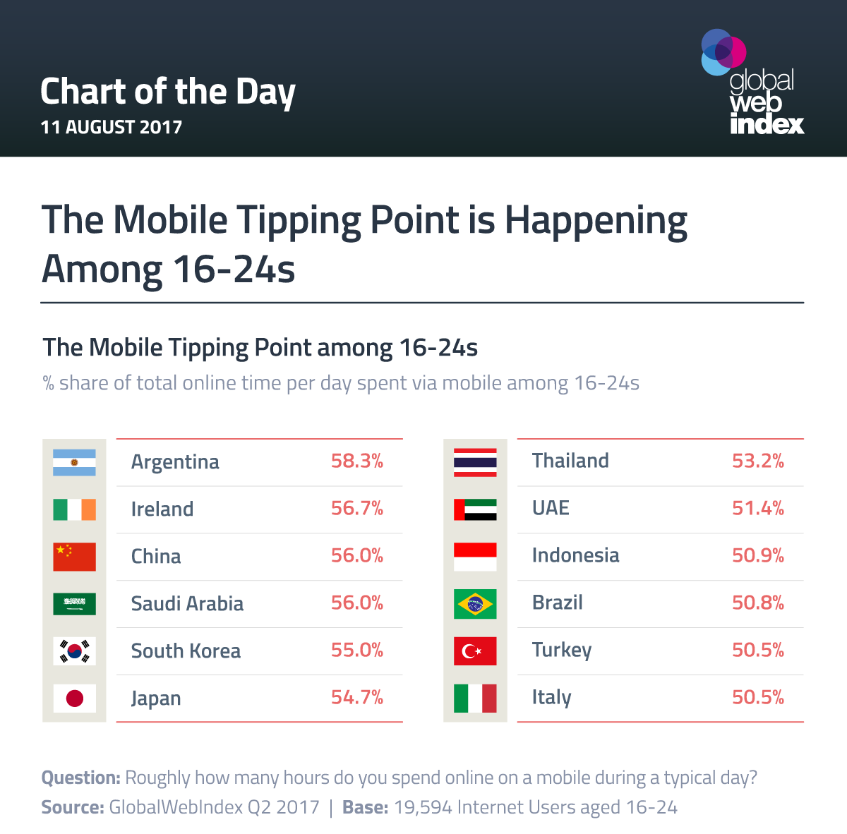 The Mobile Tipping Point is Happening Among 16-24s