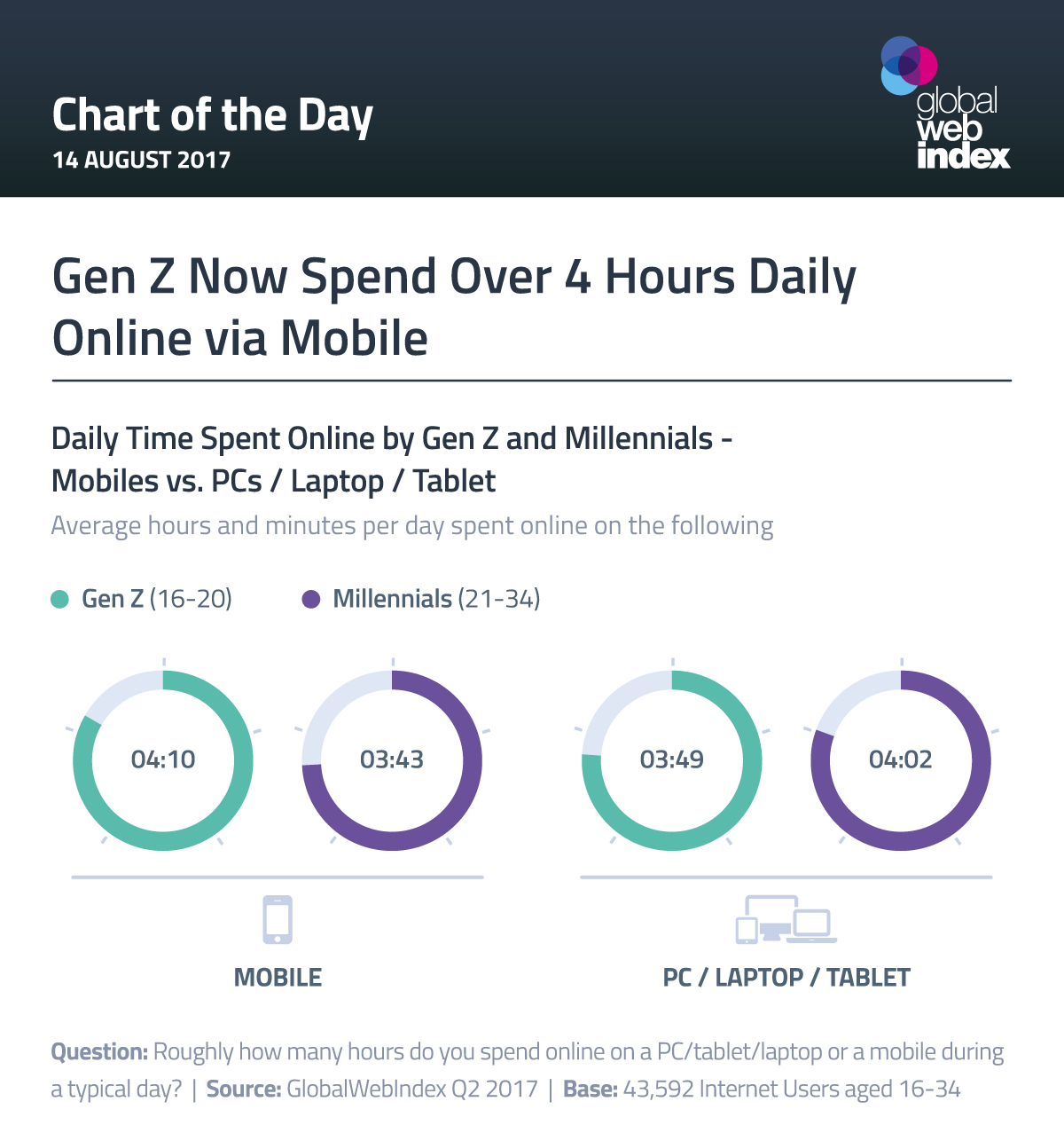 Gen Z Now Spend Over 4 Hours Daily Online via Mobile 