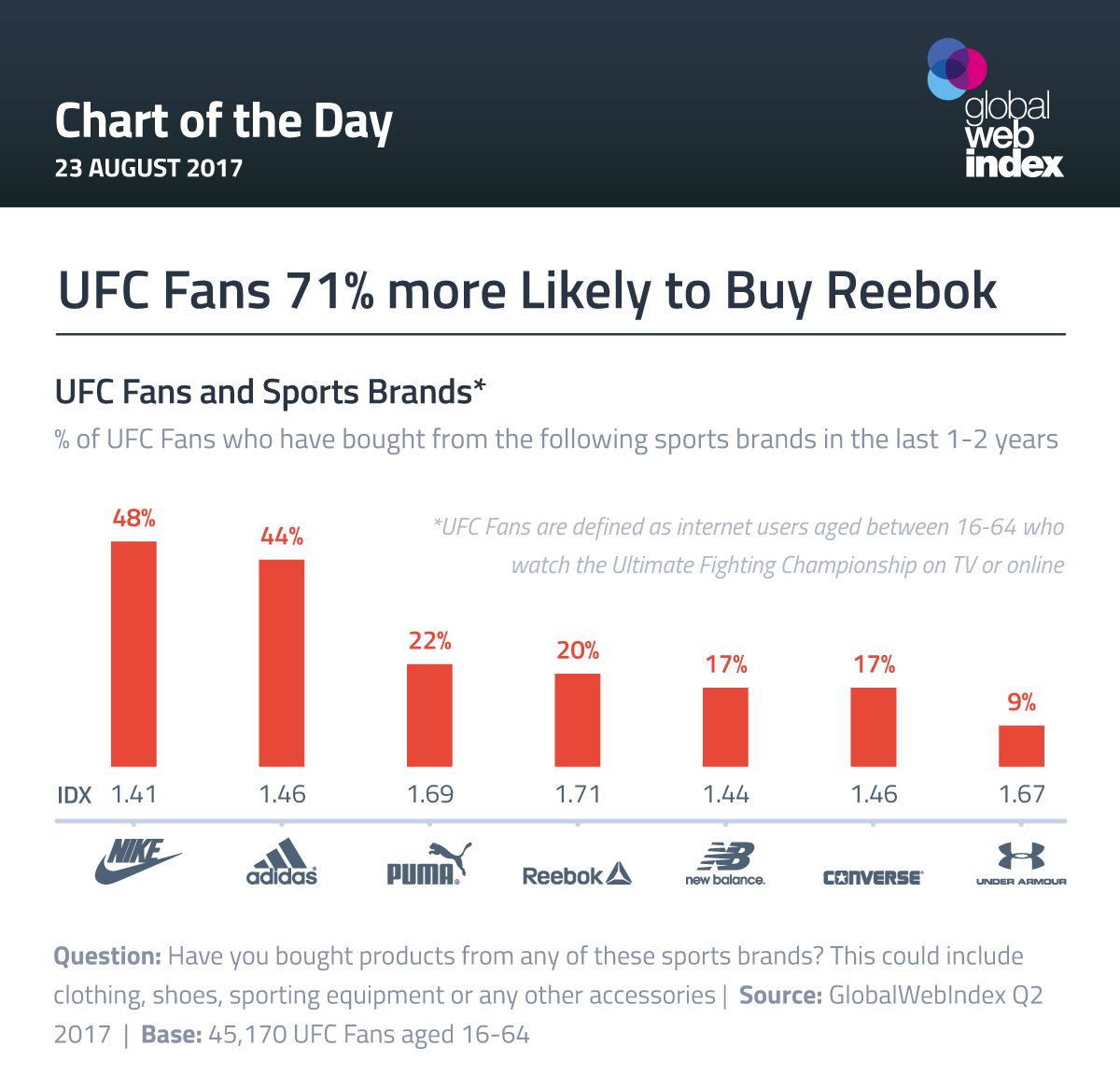UFC Fans 71% more Likely to Buy Reebok 