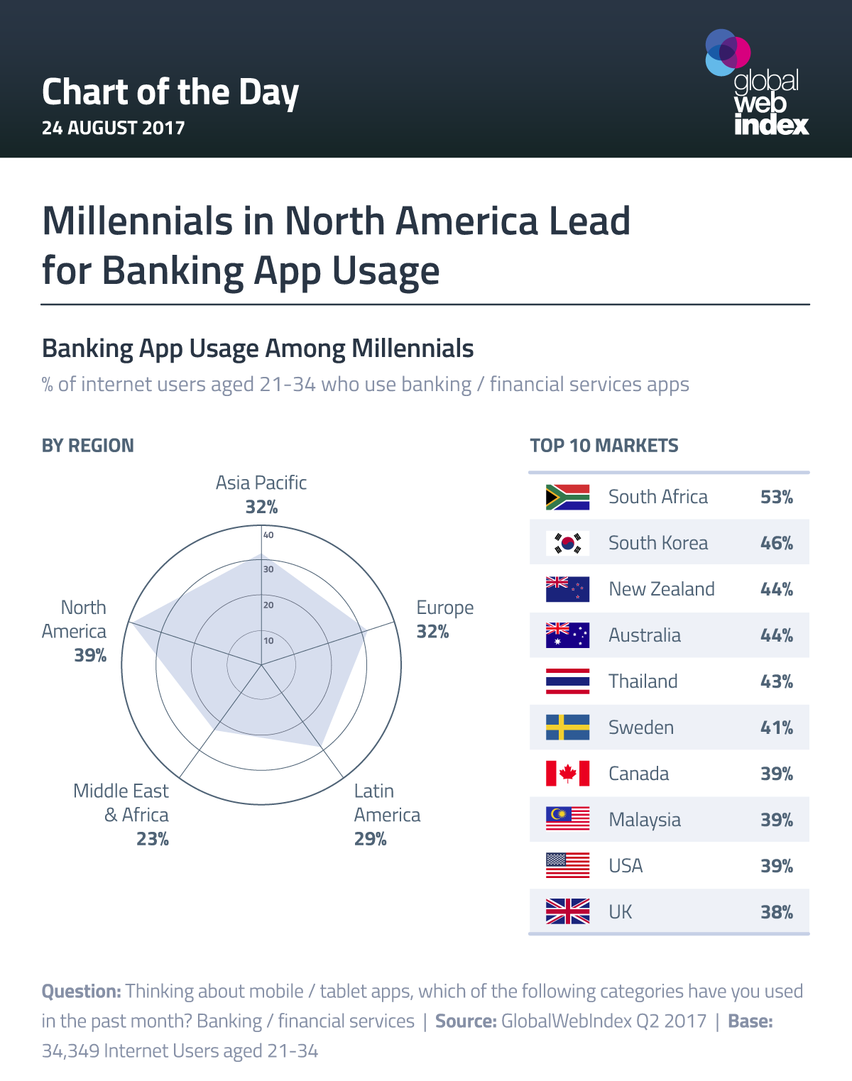 Millennials in North America Lead of Banking App Usage 