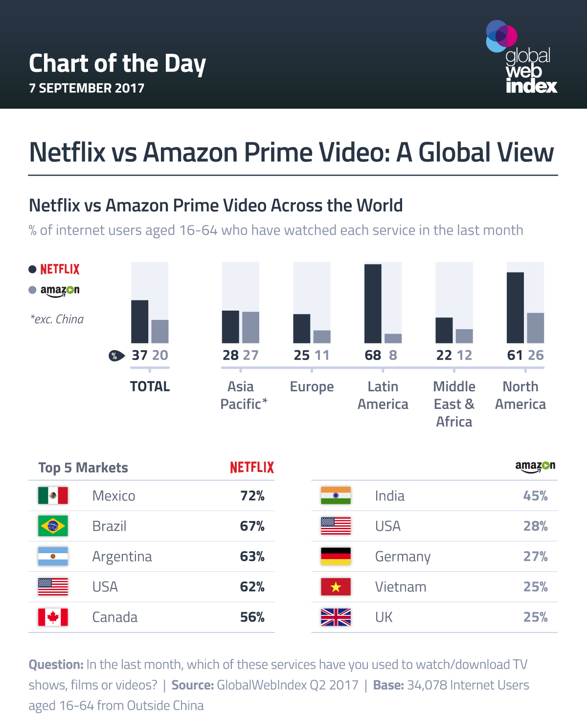 Netflix vs Amazon Prime Video: A Global View