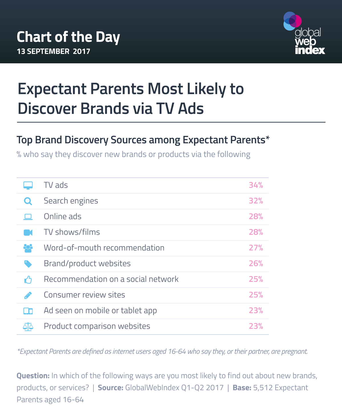 Expectant Parents Most Likely to Discover Brands via TV Ads