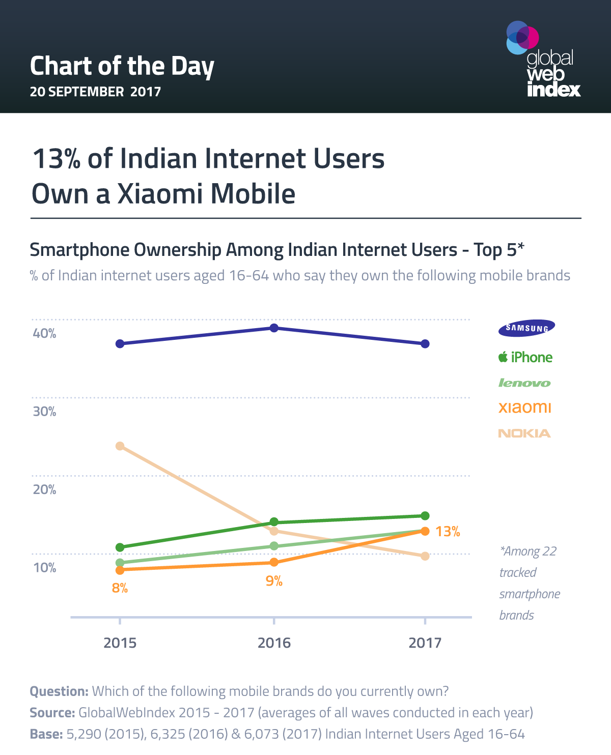 13% of Indian Internet Users Own a Xiaomi Mobile