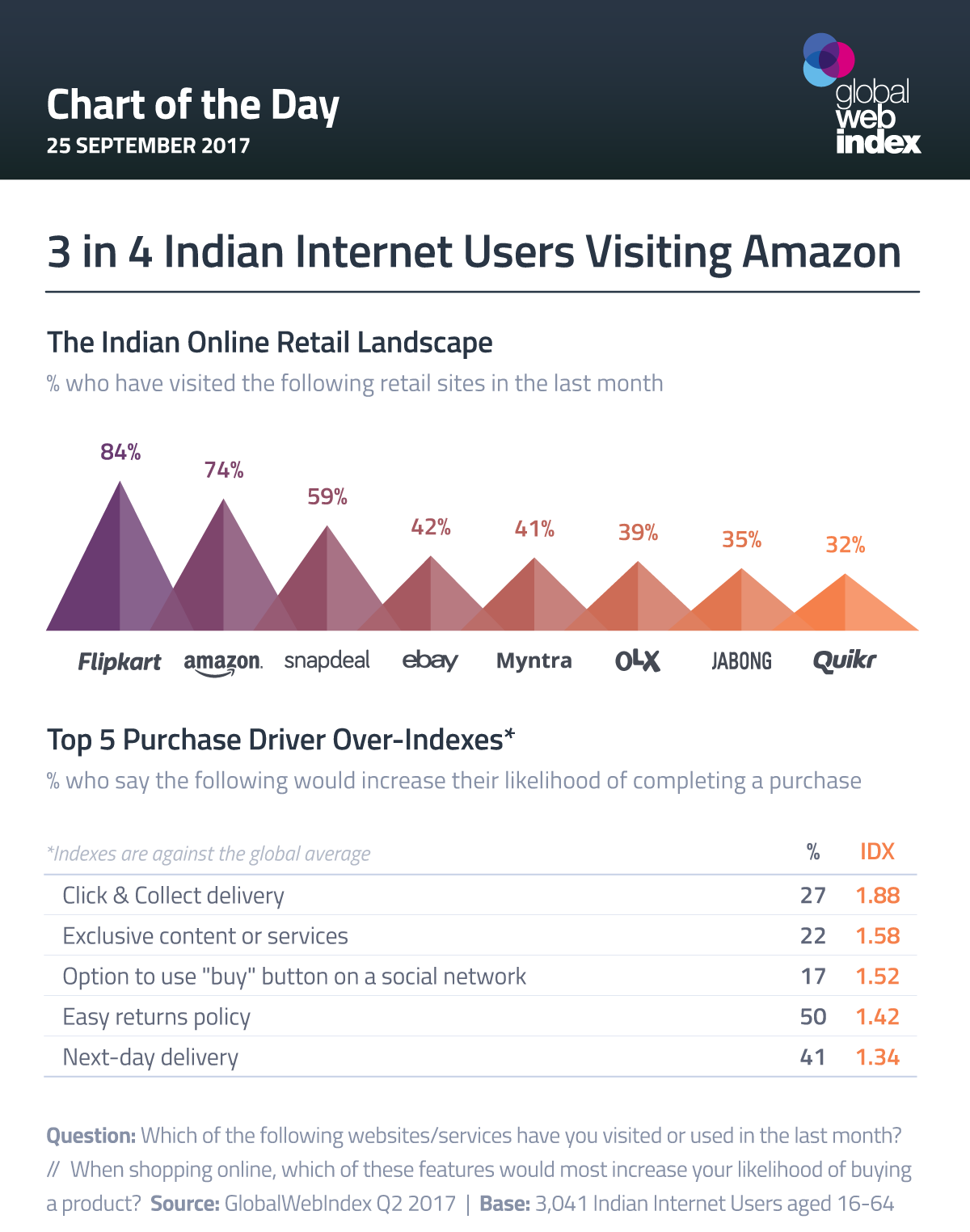 3 in 4 India Internet Users Visiting Amazon