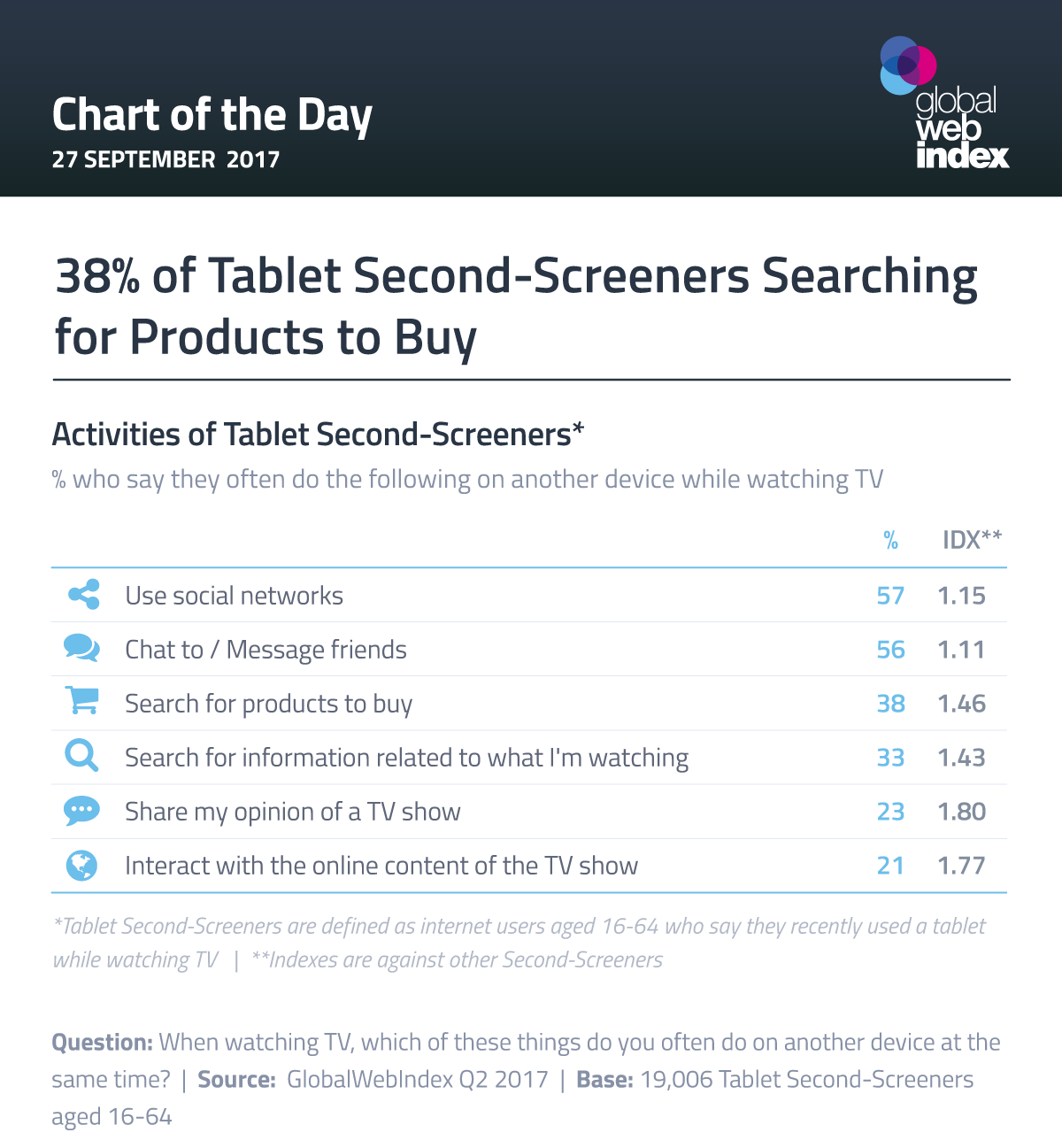 38% of Tablet Second-Screeners Searching for Products to Buy