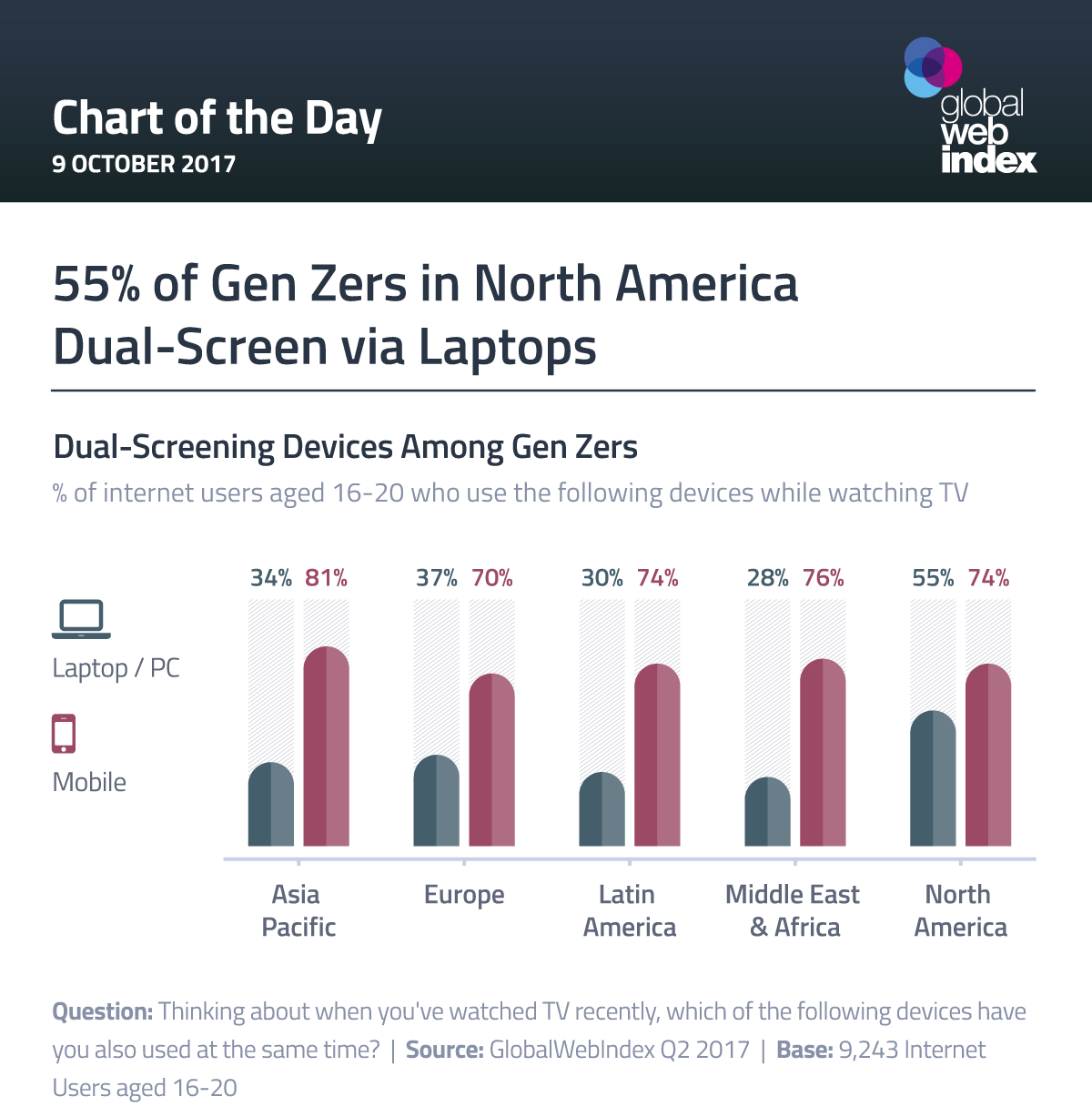 55% of Gen Zers in North America Dual-Screen via Laptops