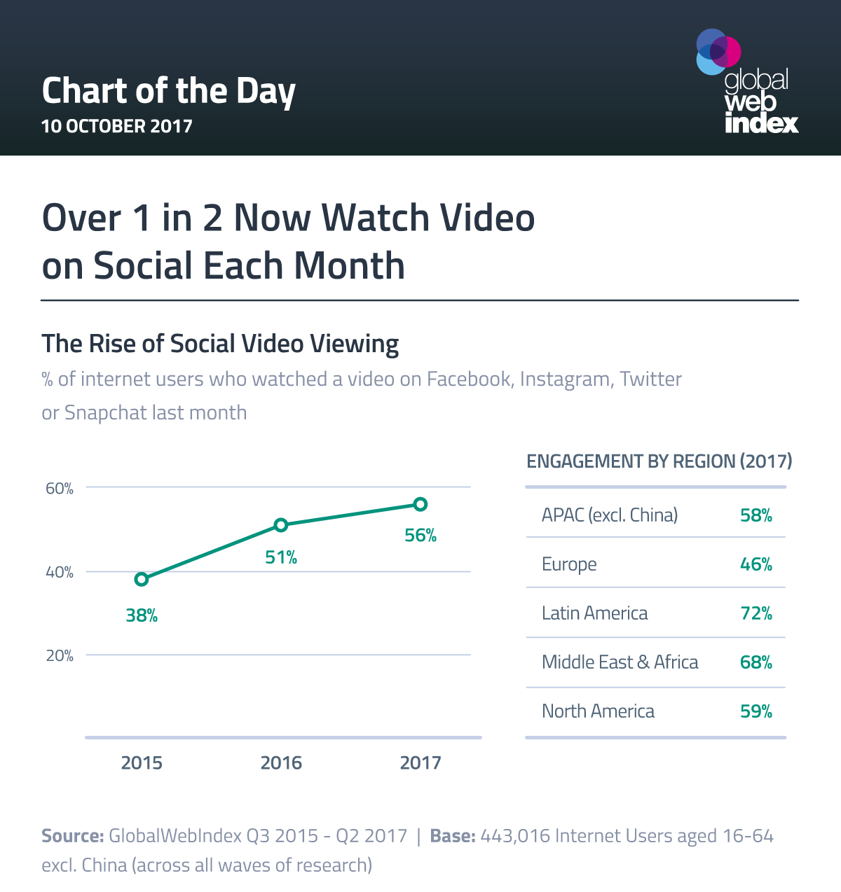 Over 1 in 2 Now Watch Video on Social Each Month