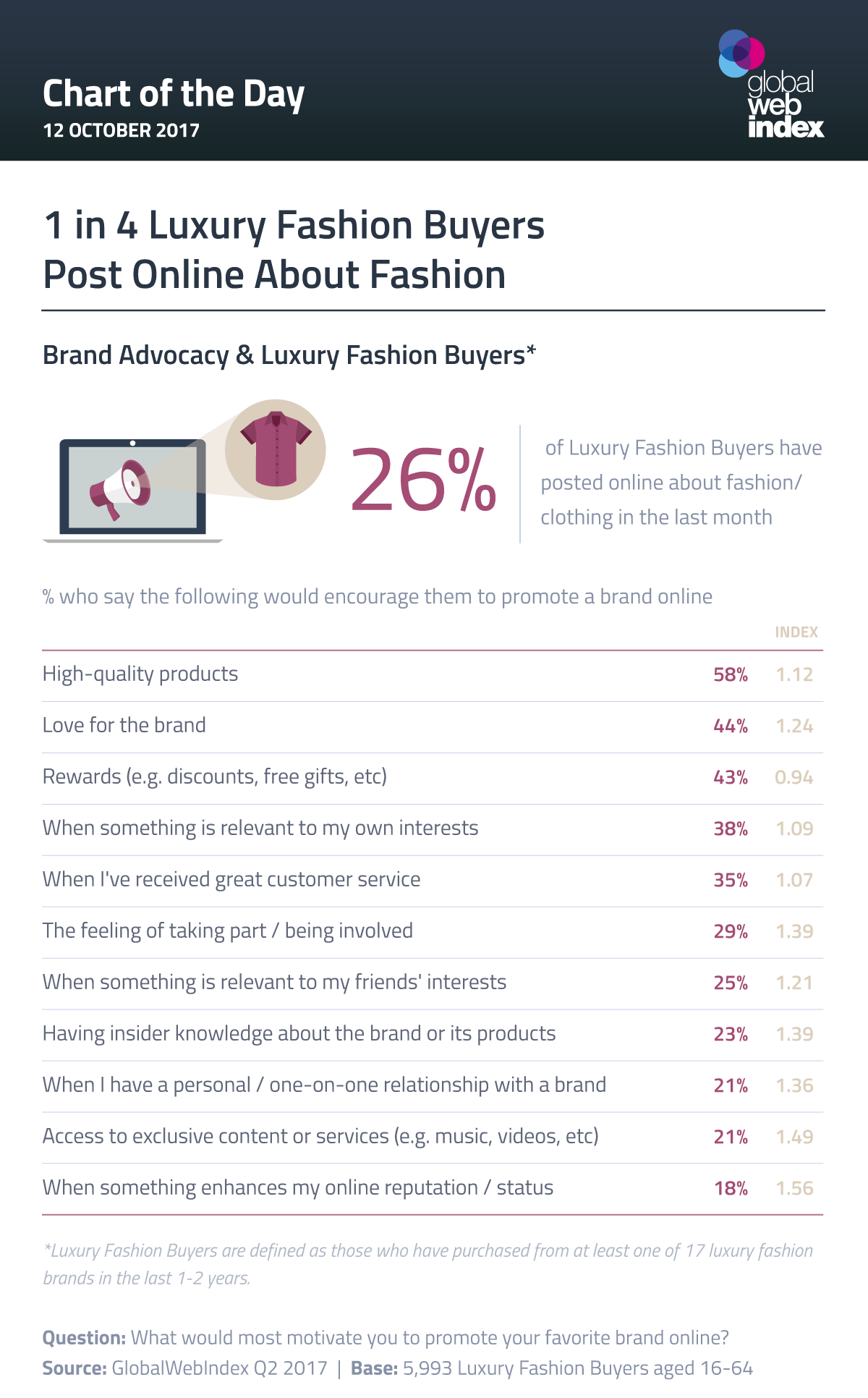 1 in 4 Luxury Fashion Buyers Post Online About Fashion