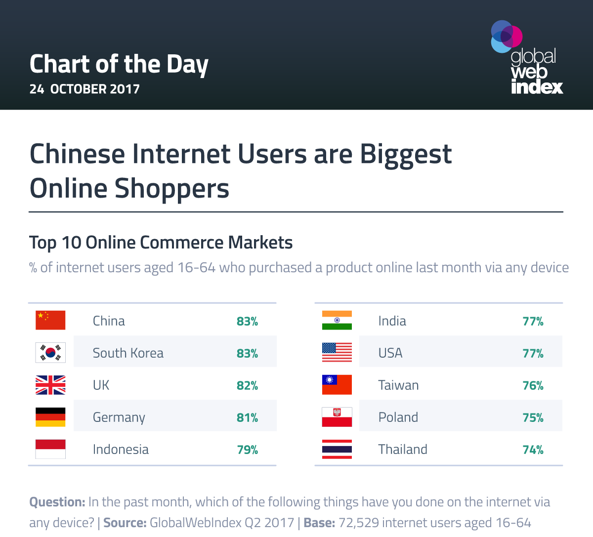 Chinese Internet Users are Biggest Online Shoppers