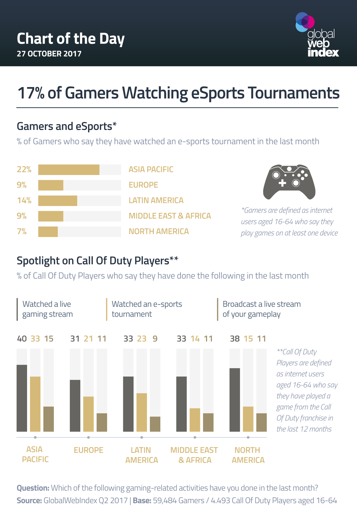eSports Engagement Around the World
