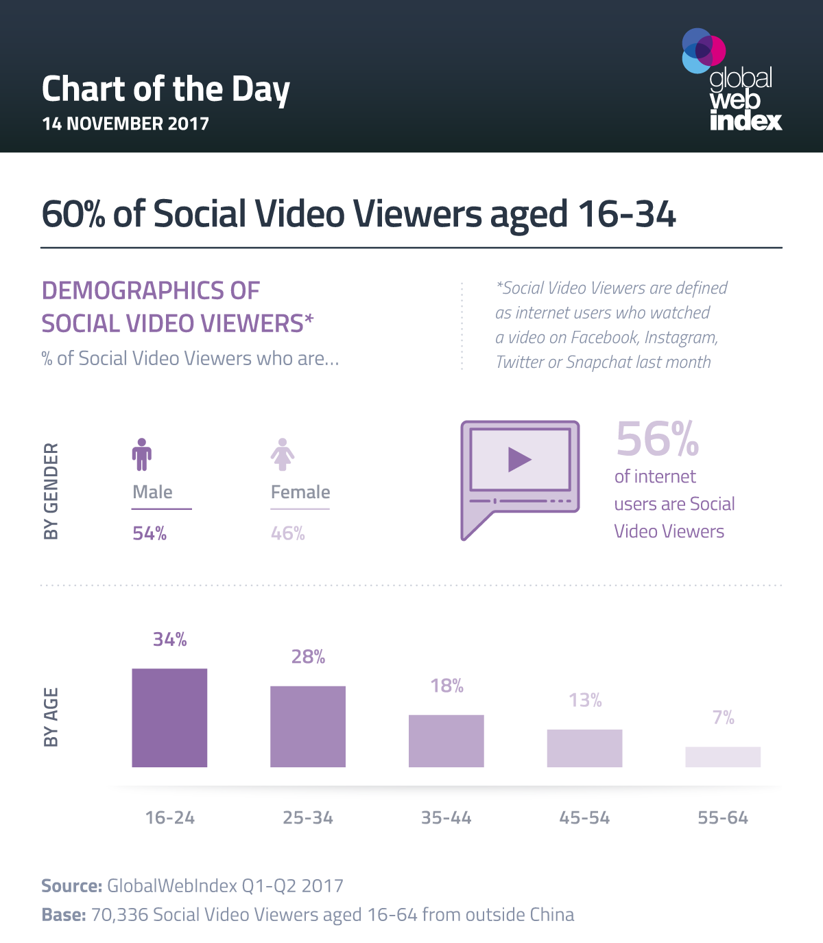 60% of Social Video Viewers aged 16-34