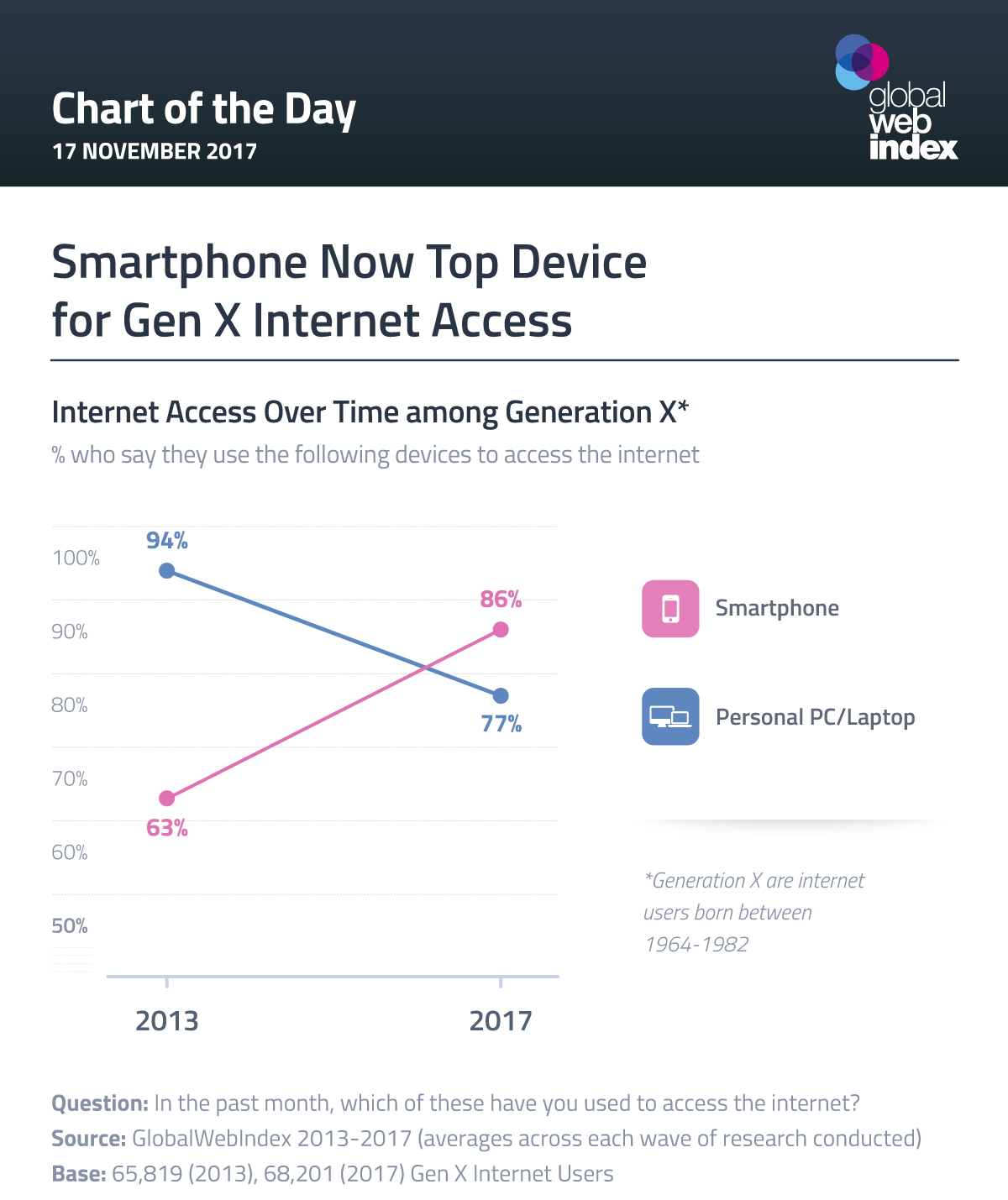 Smartphone Now Top Device for Gen X Internet Access