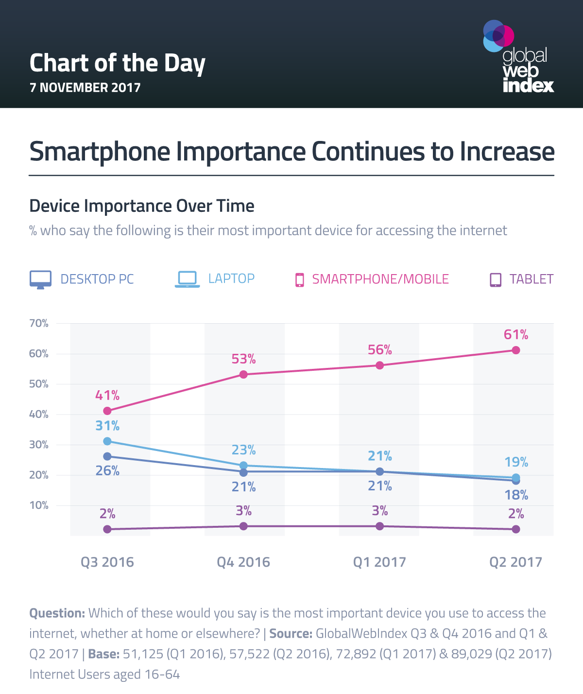 Smartphone Importance Continues to Increase
