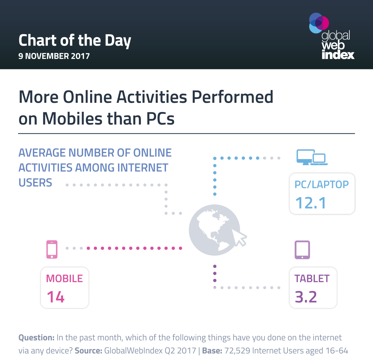 More Online Activities Performed on Mobiles than PCs