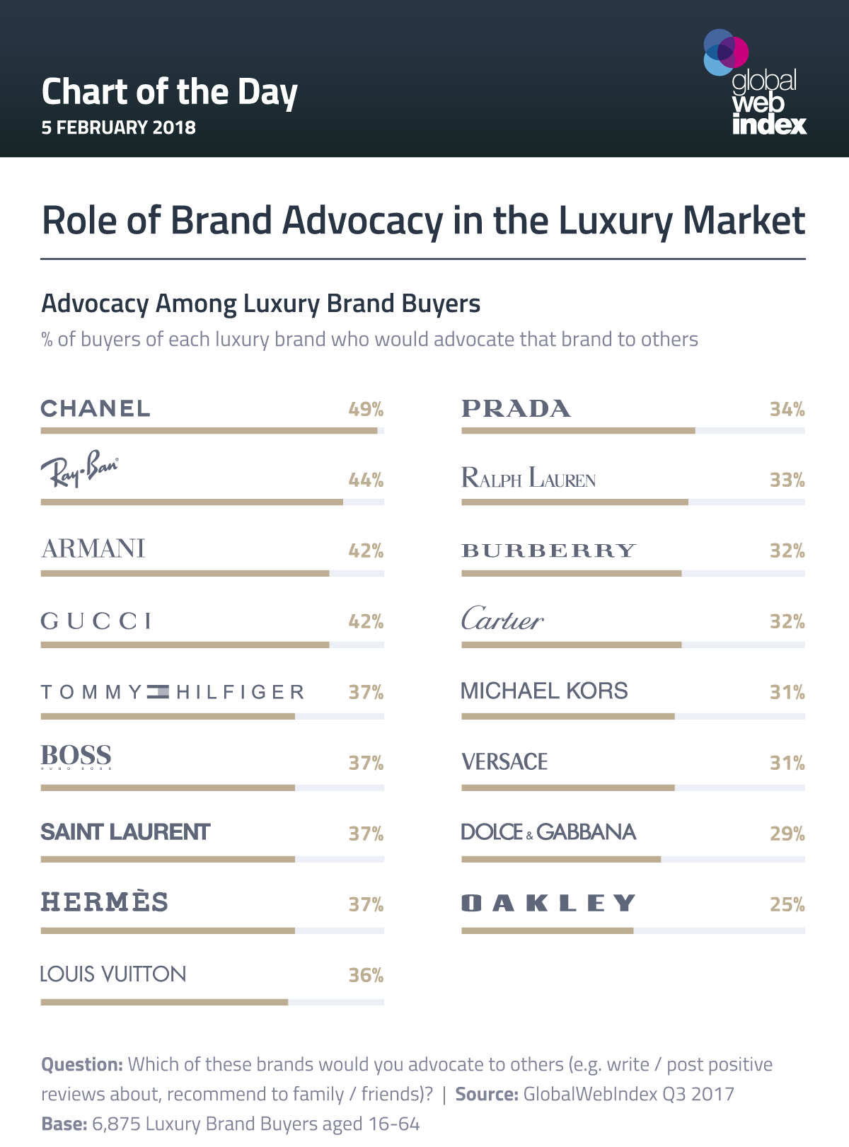 Role of Brand Advocacy in the Luxury Market - GWI