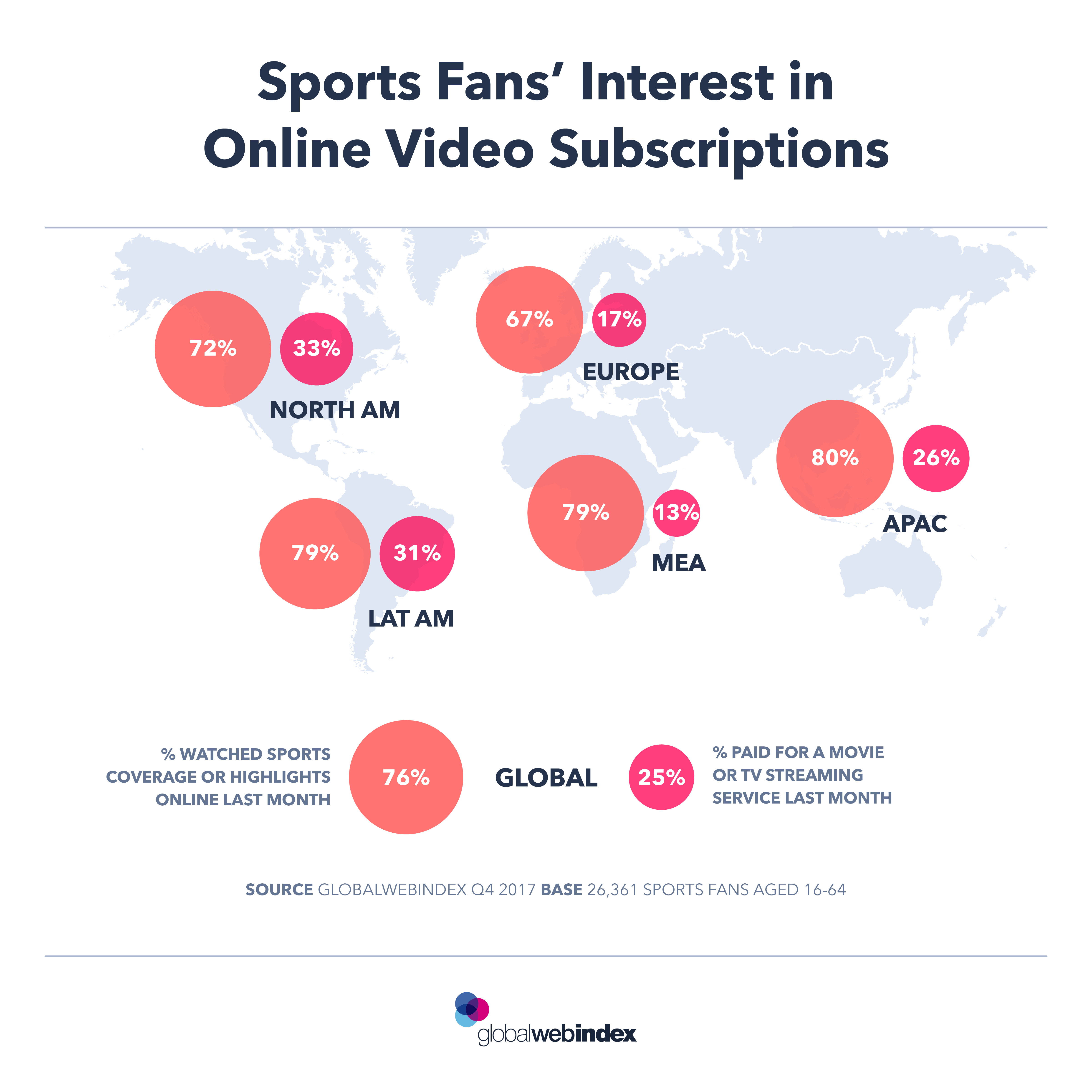Sports Fans Interest in Online Video Subscriptions