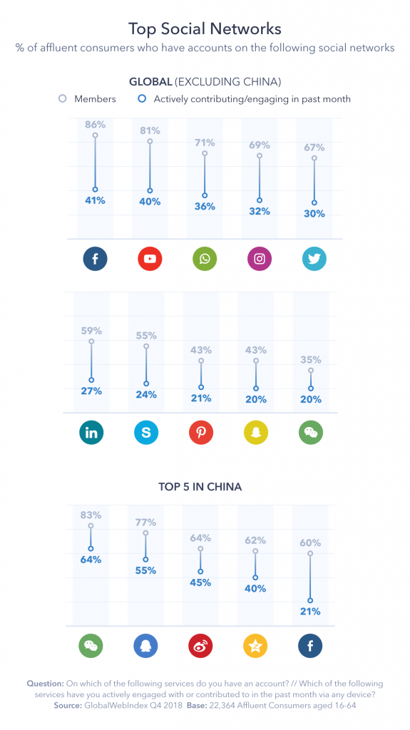 Chart showing top social networks