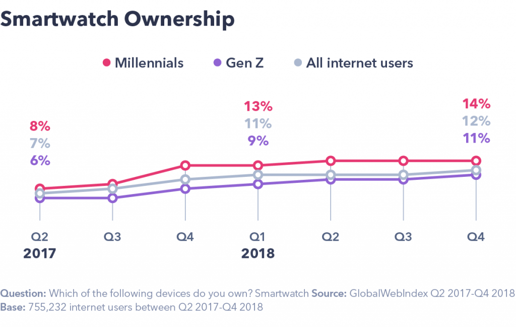 Chart showing smartwatch ownership