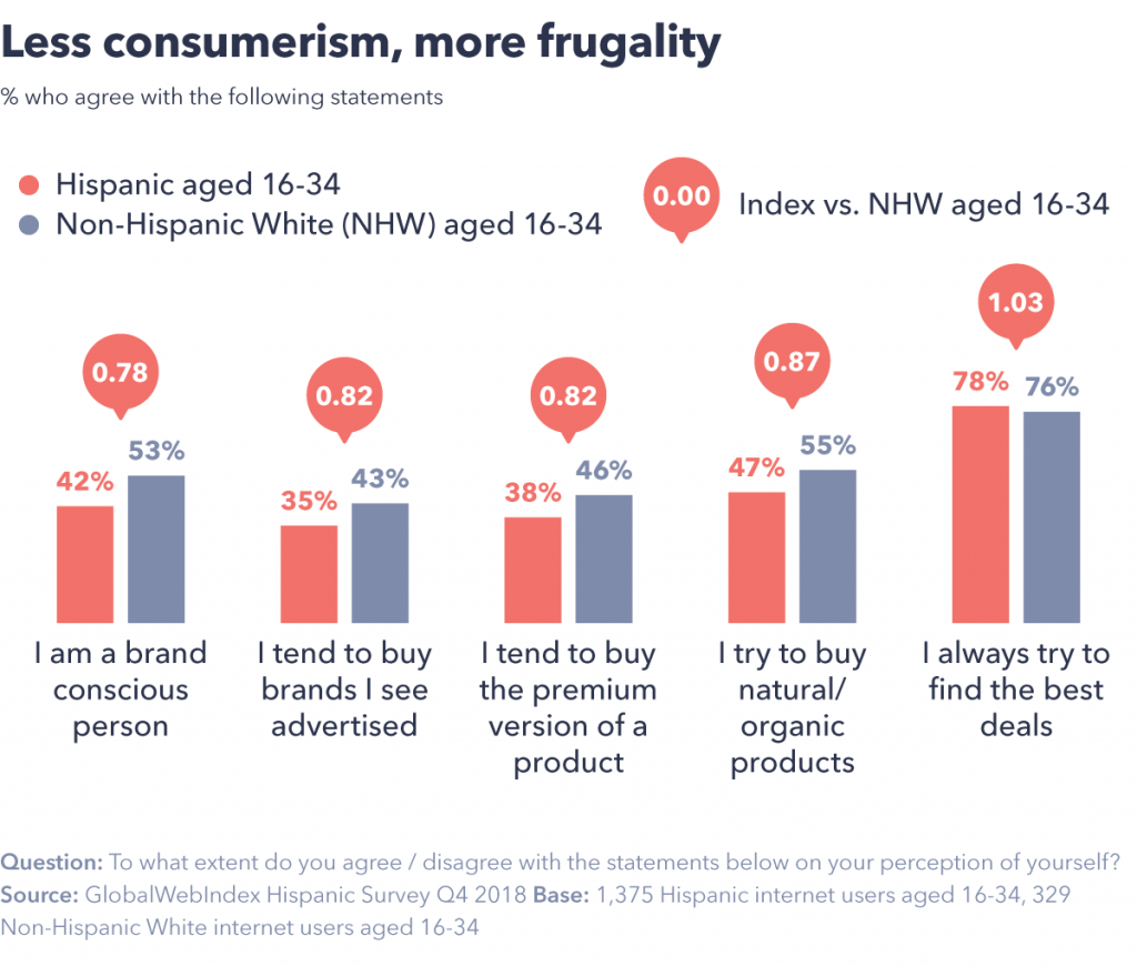 marketing to younger hispanic consumers