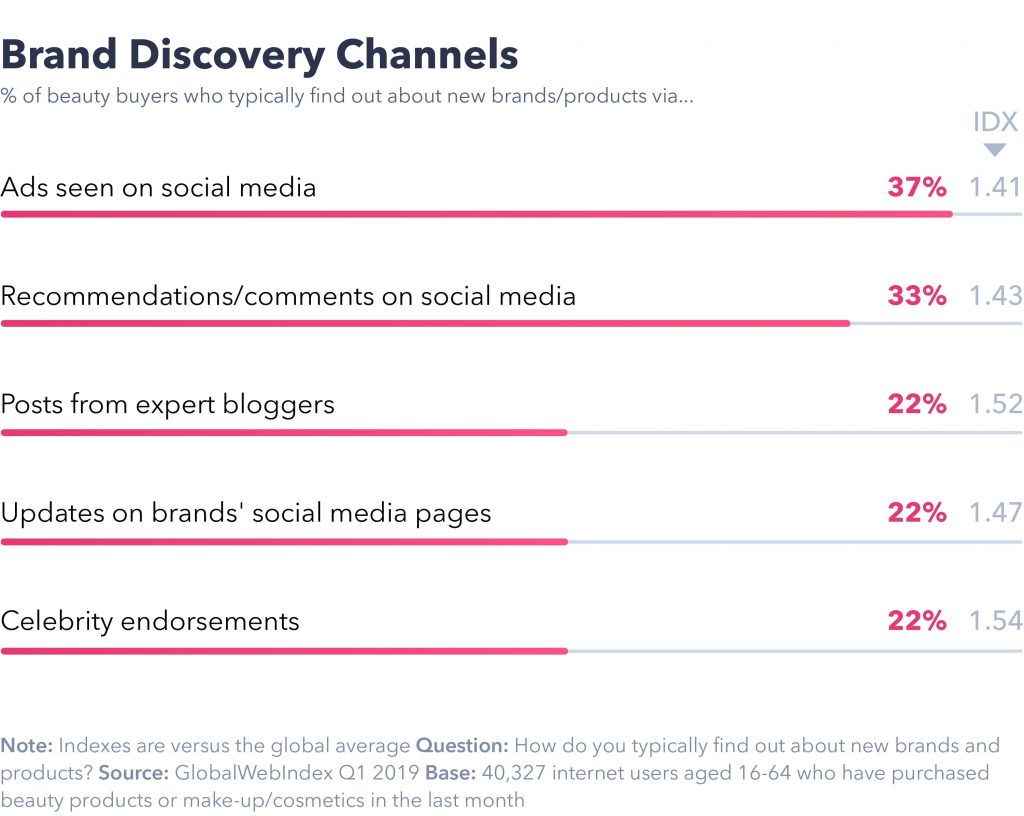 Brand discovery channels