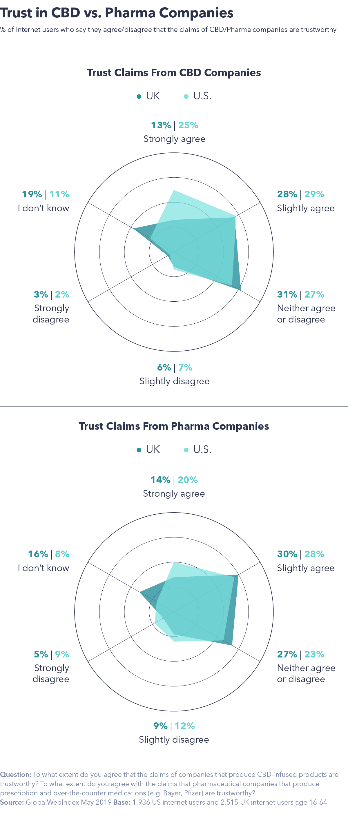 Trust in CBD vs Pharma companies