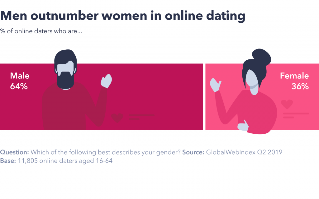 Online dating ages