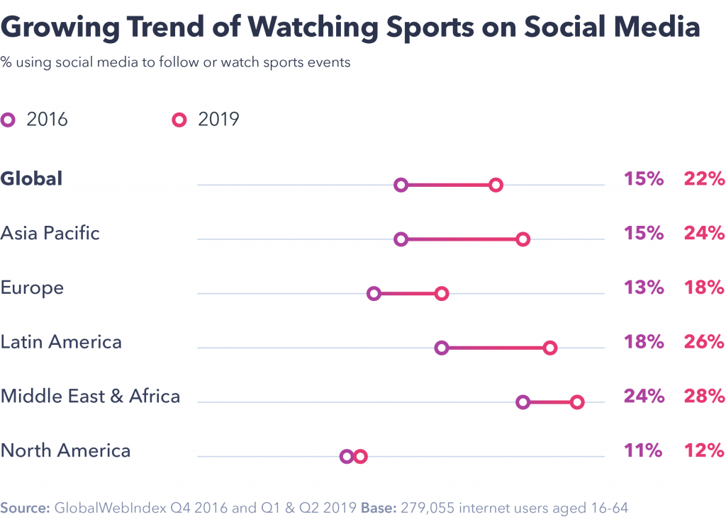 Trend of watching sports on social media