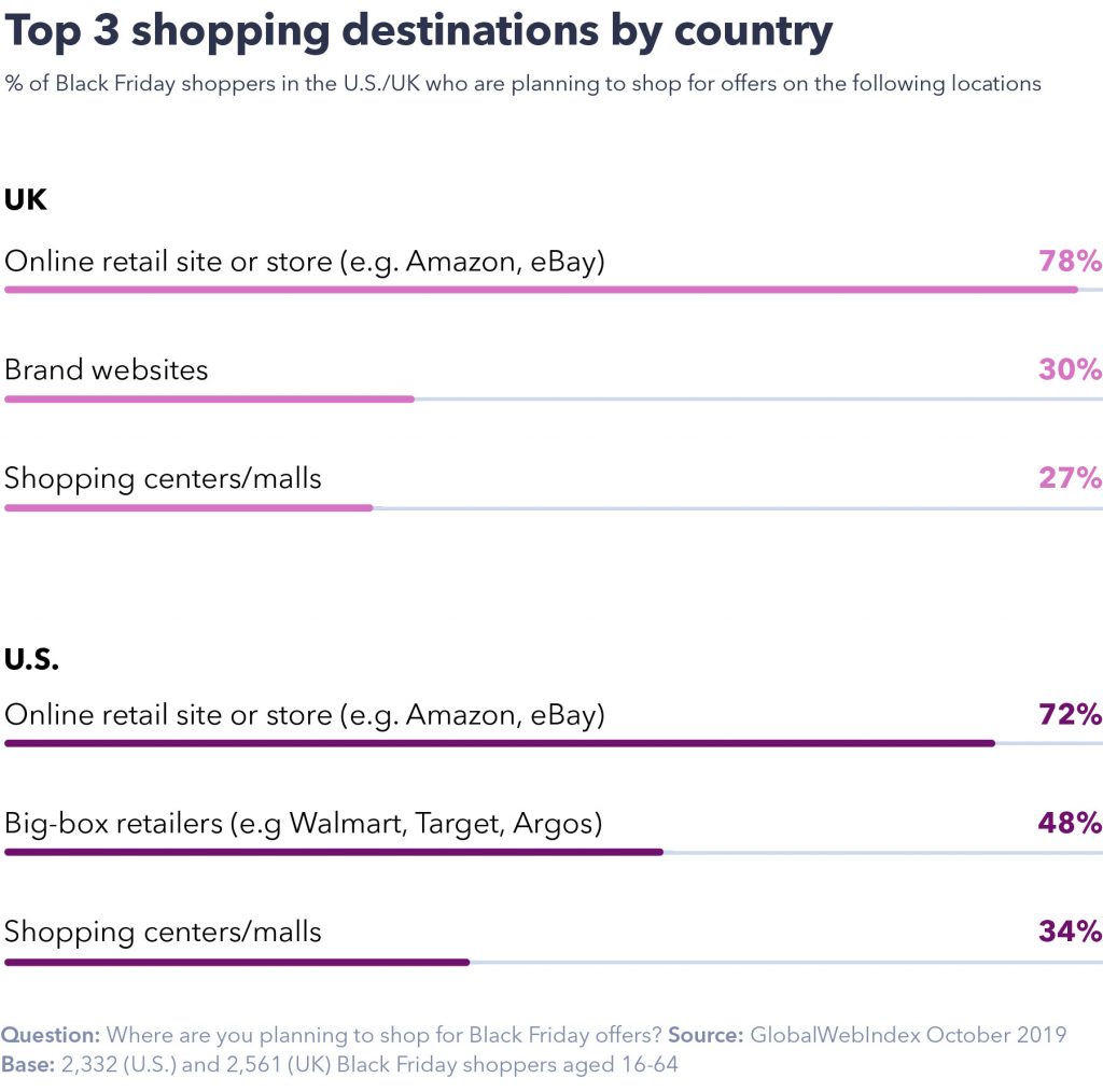 Top 3 shopping destinations by country