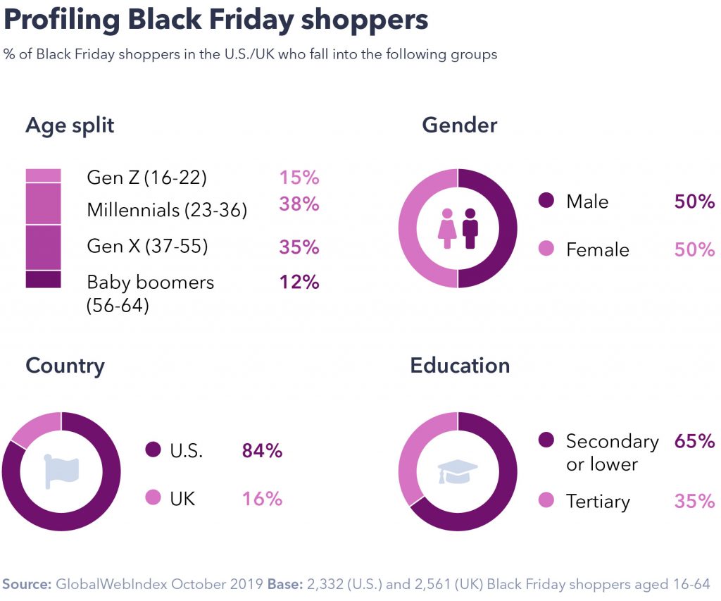 Profiling black friday shoppers