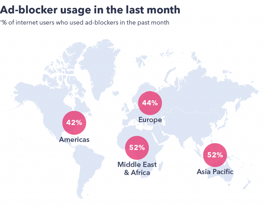 Ad-blocker usage in the last month.