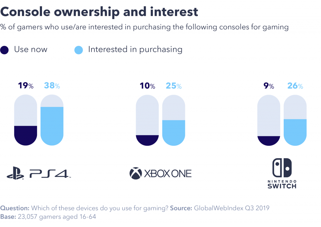 Graph showing consoles that gamers use, or are interested in using.