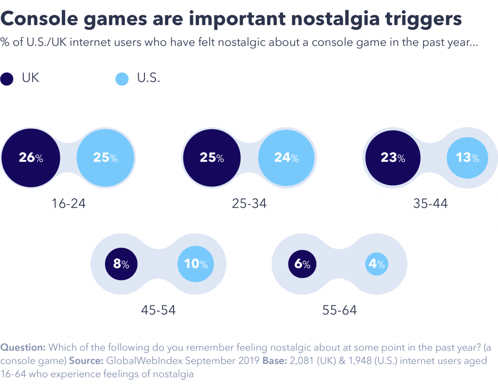 Chart showing the percentage of U.S. and U.K. gamers who have felt nostalgic about a game console in the last year.