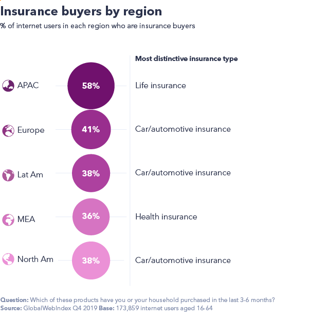 Chart showing buyers by region.