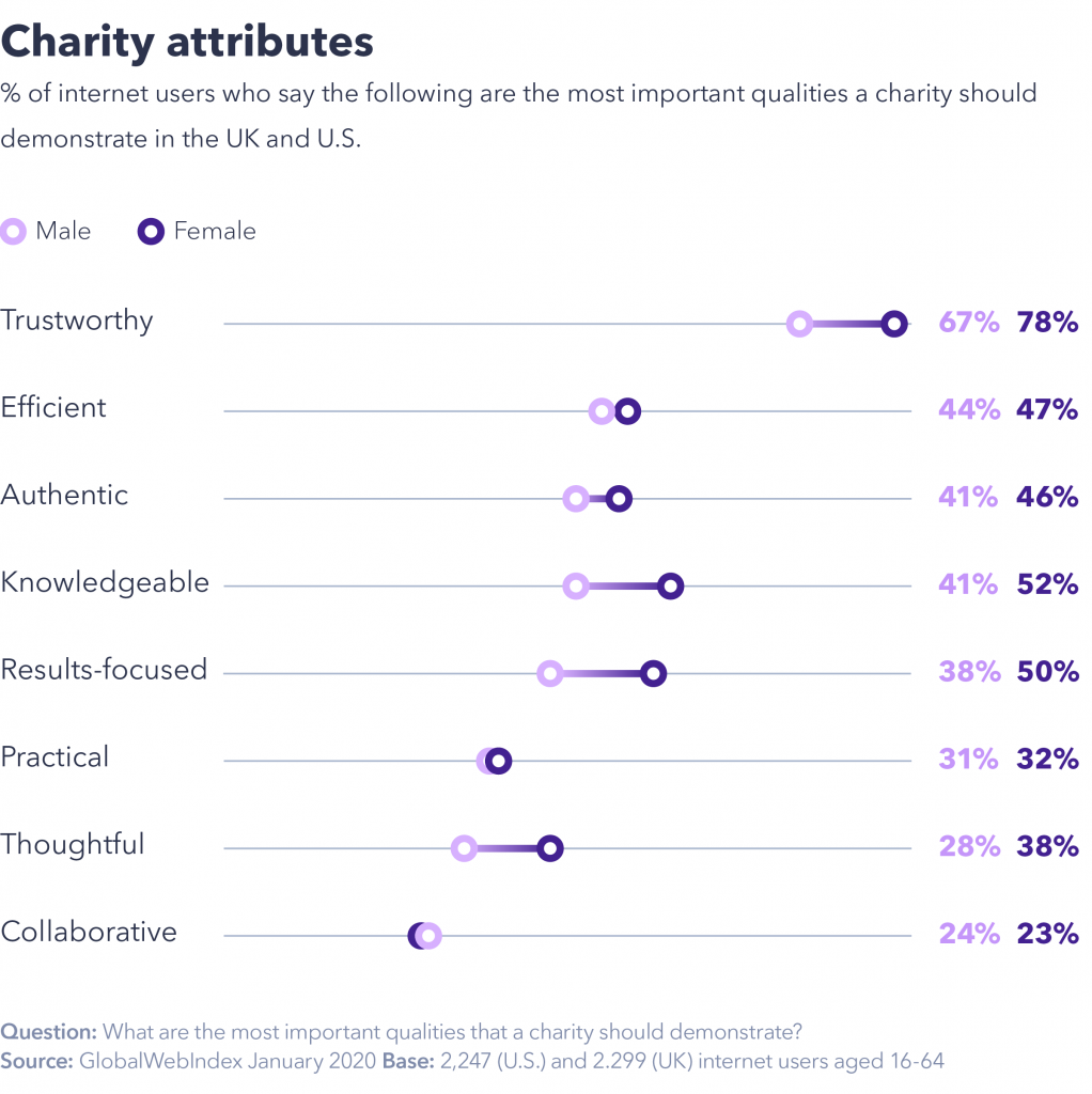 Charity attributes