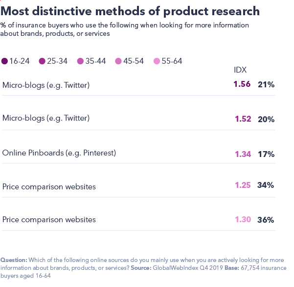 Chart showing most distinctive methods of product research.