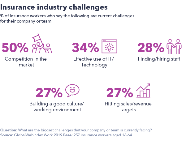 Chart showing insurance industry challenges.